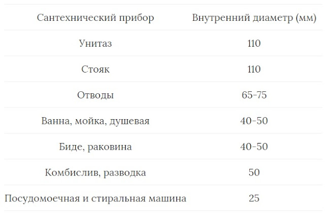 Услуги сантехника в Москве и Московской области