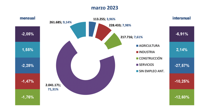 Paro Registrado España marzo 2023-4 Francisco Javier Méndez Lirón