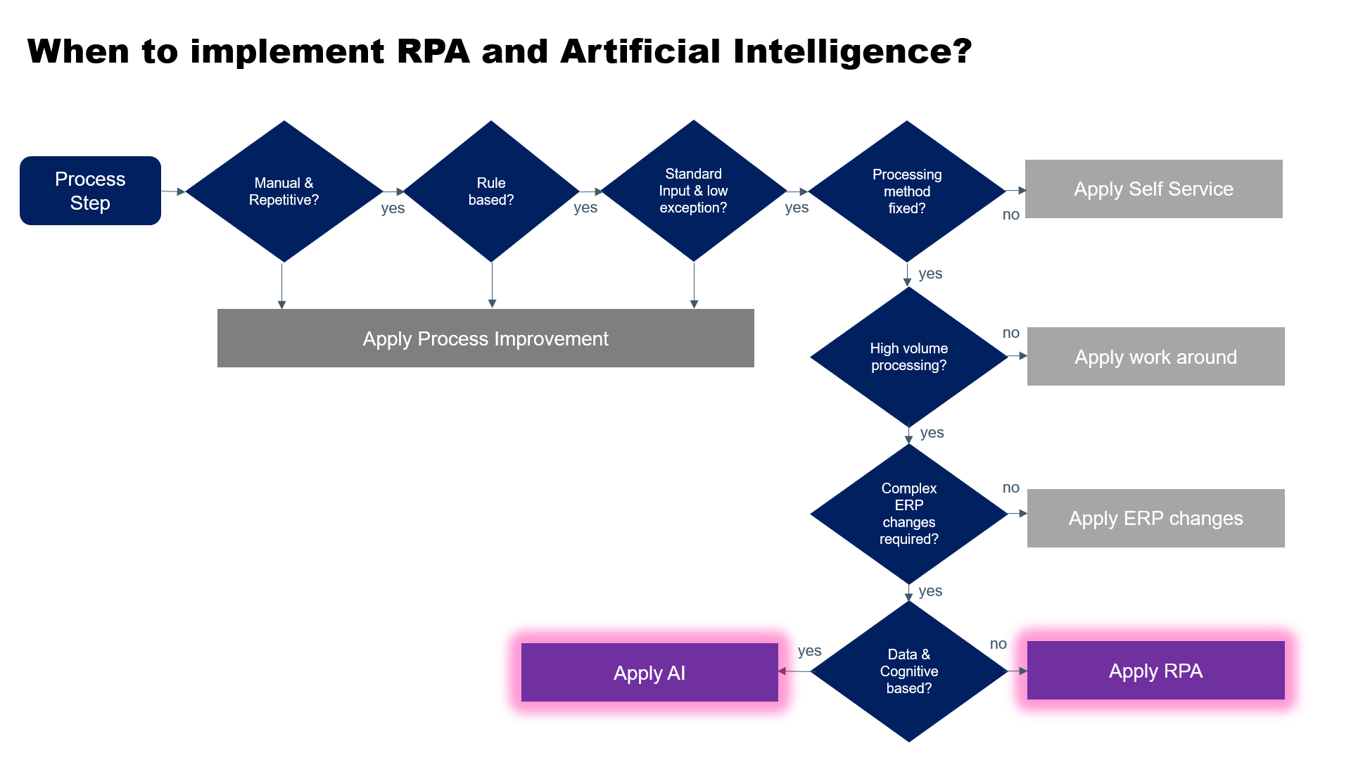 When to apply RPA and AI in HR processes?