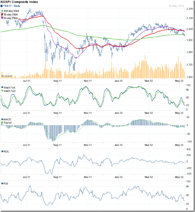 Kospi_May1012