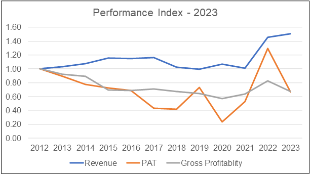 KFIMA Chart 3: Performance Index