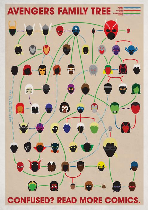 The Avengers Family Tree!