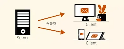 POP3 Protocol Explained: History, Usage, Advantages, and Disadvantages