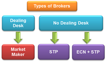 ECN Forex Brokers