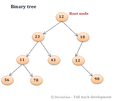 Iterative(non-recursive) postorder traversal of binary 