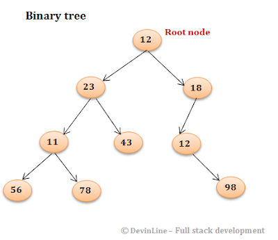 Iterative(non-recursive) postorder traversal of binary Iterative(non-recursive) postorder traversal of binary