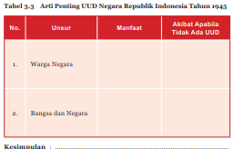 Jawaban Tabel 3 3 Arti Penting Uud Negara Republik Indonesia Tahun 1945 Halaman 73 Bab 3 Ilmu Edukasi