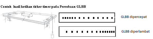 Blog Belajar IPA SMP: Gerak Lurus Berubah Beraturan (GLBB)