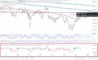 Gráfico donde vemos el indicador MACD