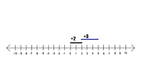 integers on number line. Using a Numberline to add