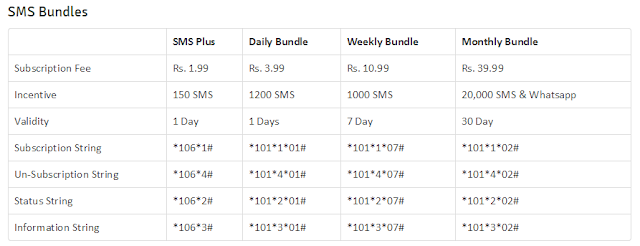 Mobiling SMS Packages 2015, Daily Weekly Fortnightly Monthly Rates & Activation Codes