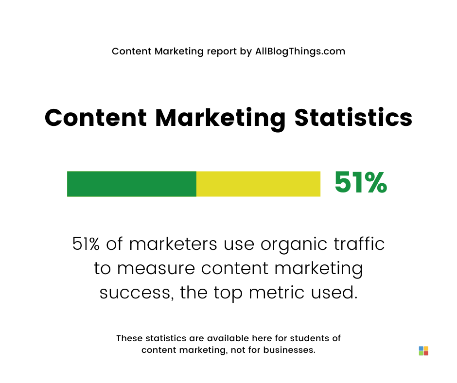 Content Marketing Statistics