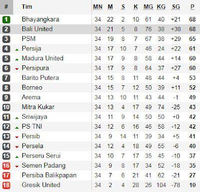 KLASEMEN AKHIR LIGA 1 2017