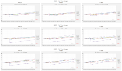 RUT Short Strangle Curves RUT 45 to 59 DTE 4, 6, and 8 Delta Risk:Reward Exits 