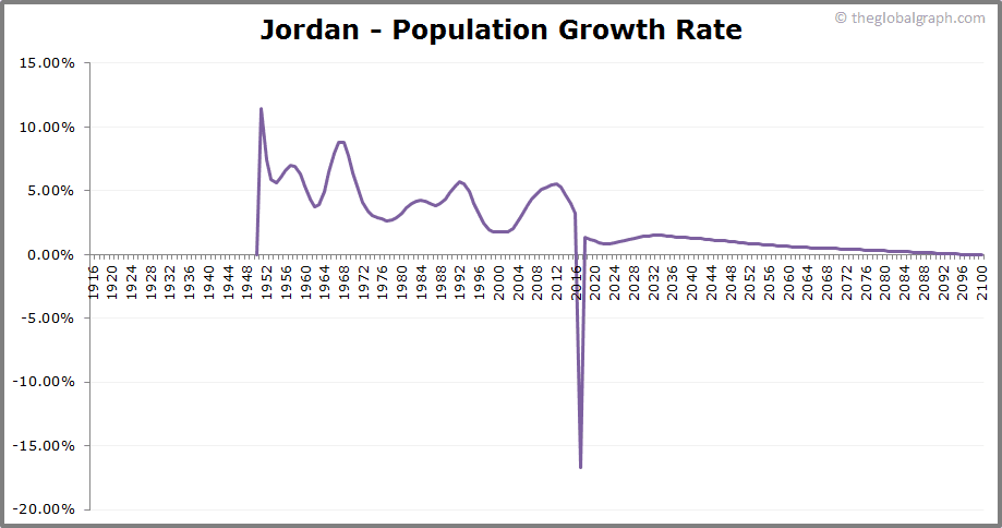 
Jordan
 Population Growth Rate
 