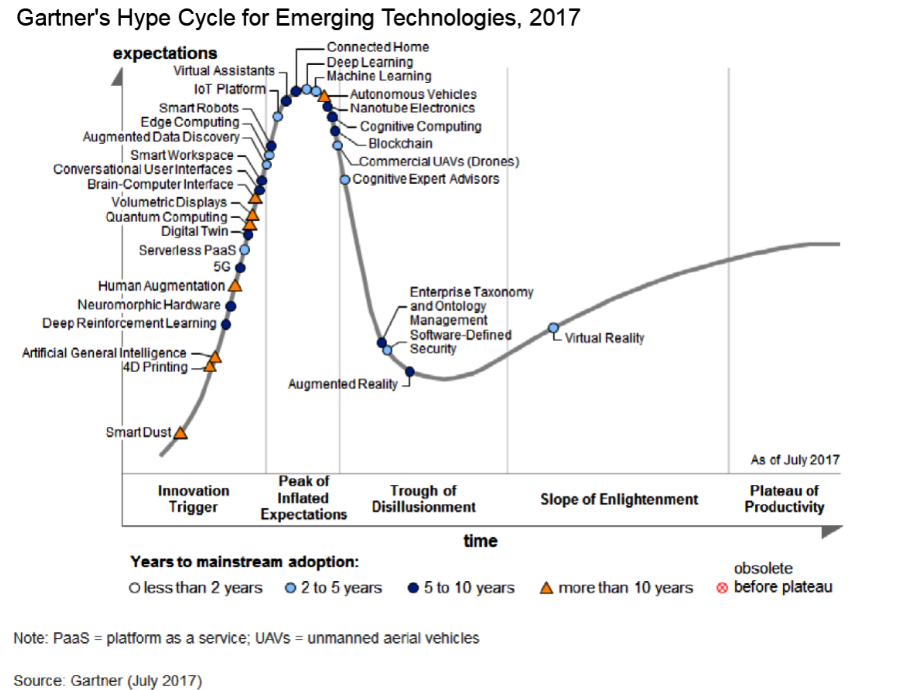 Hugo E Martin S Blog Hype Cycle