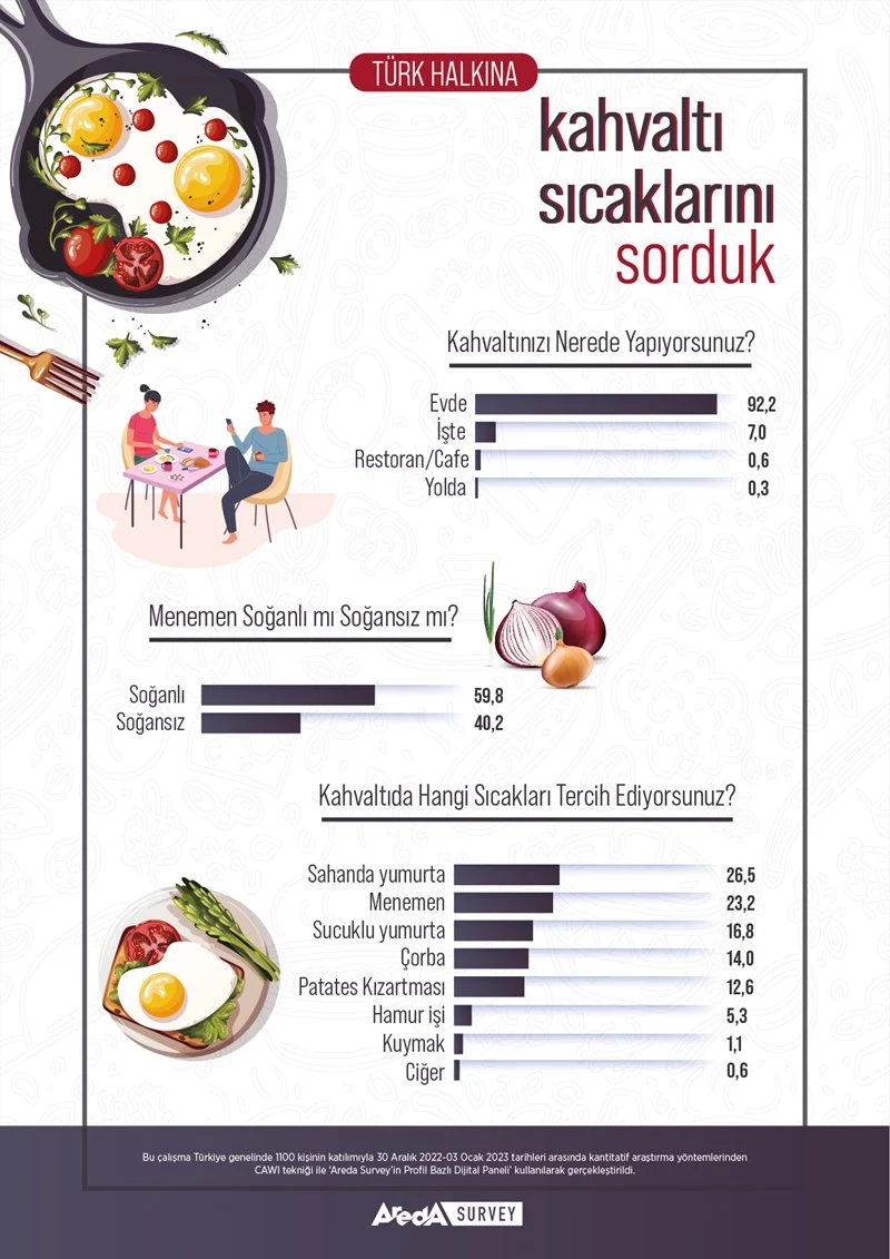 Araştırma: Türk halkının yüzde 92,2’si kahvaltıyı evinde yapıyor