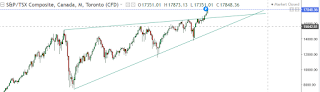 TSX Chart | TSX trend prediction