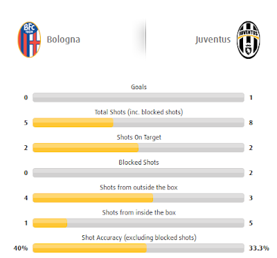 Hasil Akhir Juventus vs Bologna seri A