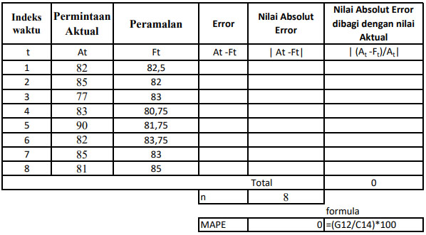 Tabel perhitungan Mean Absolute Percentage Error (MAPE)