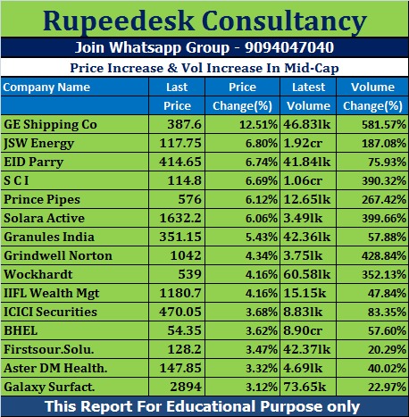 Price Increase & Vol Increase In Mid-Cap