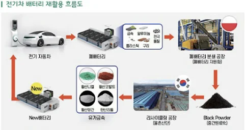 전기차 배터리 재활용 및 관리