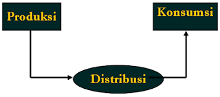 Definisi Produksi, Distribusi, dan Konsumsi