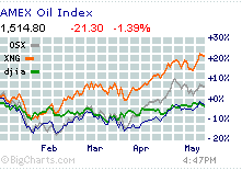 ENERGY STOCKS: The petroprices and the earnings lift producers