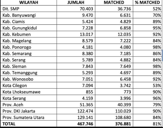 gambar sekolah yang sudah migrasi data ppdb ke dalam dapodik 2020