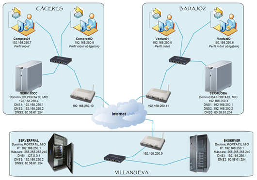 Practica WServer 2003 PDC-BDC