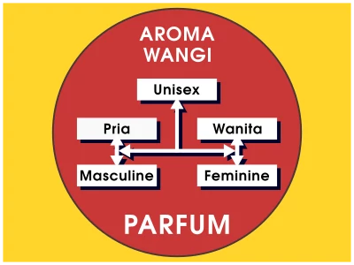 Parfum Pria, Wanita dan Unisex