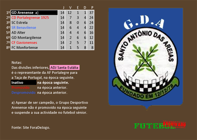 classificação campeonato regional distrital associação futebol portalegre 2005 arenense