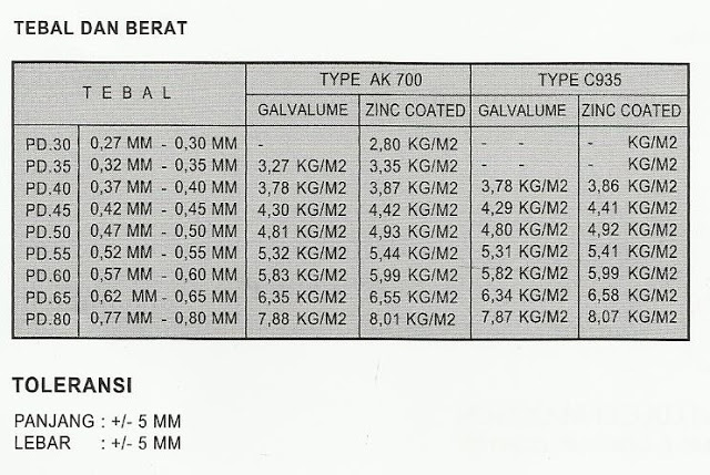 Harga Atap Zincalume Perkasa Deck