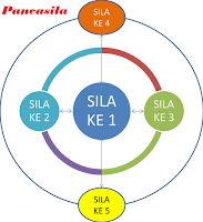 Nilai - Nilai Pancasila Dalam Kehidupan Sosial Budaya Bangsa Indonesia