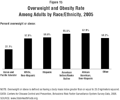 Overweight and Obesity Rate Among Adults by Race/Ethnicity, 2005