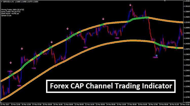 Forex CAP Channel Trading Indicator