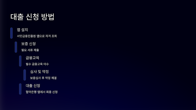 대출 신청 방법
