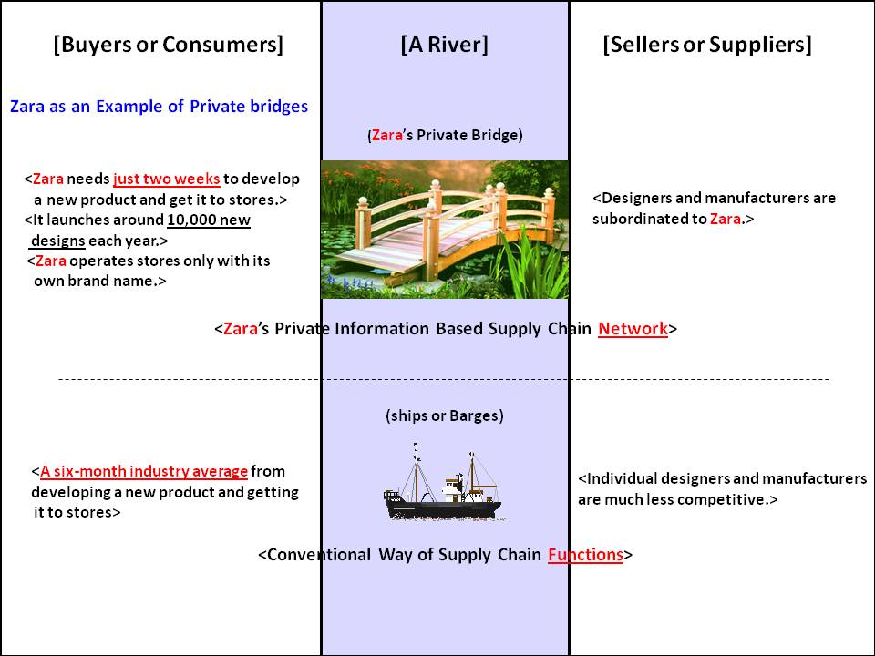 Vertical Integration Diagram This diagram shows zara's case