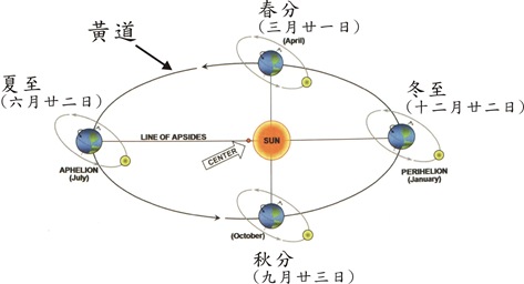 地球公轉軌道；黃道