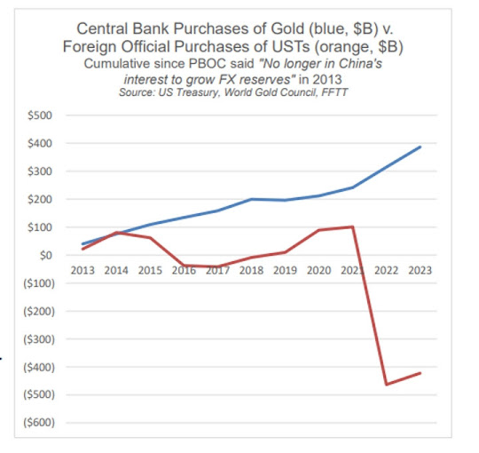 Gold
