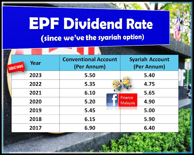 EPF Dividend Rates