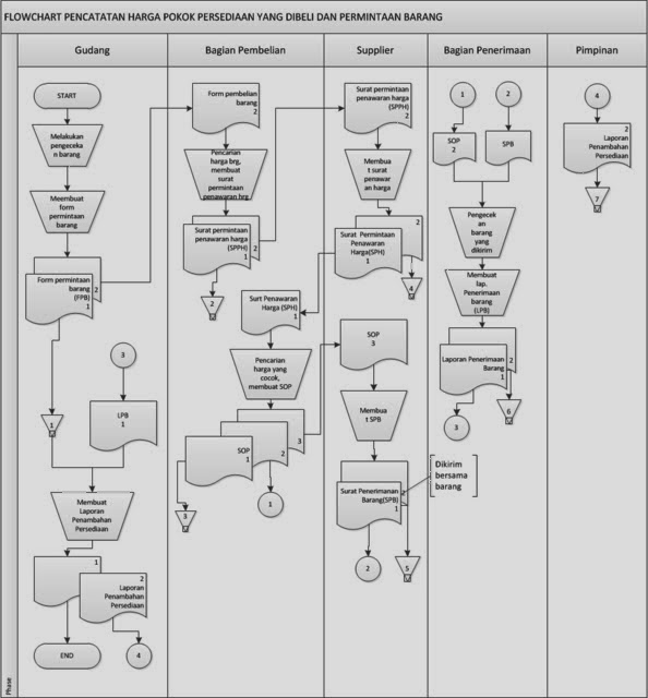 Accounting Information Systems: Contoh Flowchart dan 