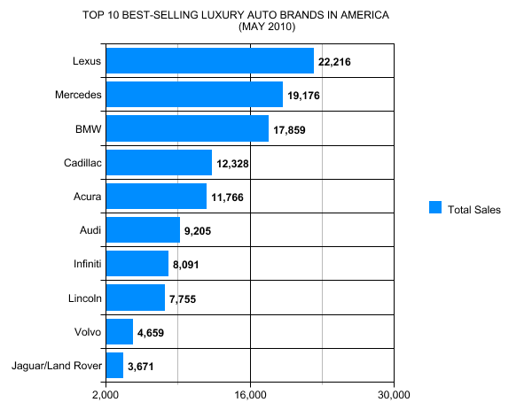 Top 10 Best Selling Luxury Auto Brands In America May 10 Gcbc