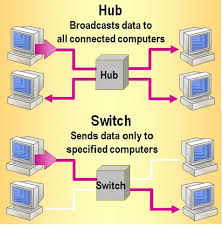 hub vs Switch in Hindi