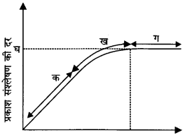 Solutions Class 11 जीव विज्ञान Chapter-13 (उच्च पादपों में प्रकाश-संश्लेषण)