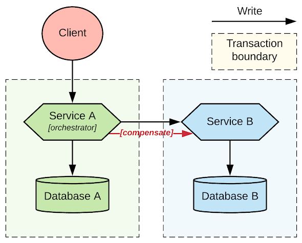 How to manage distributed transaction in Microservices?