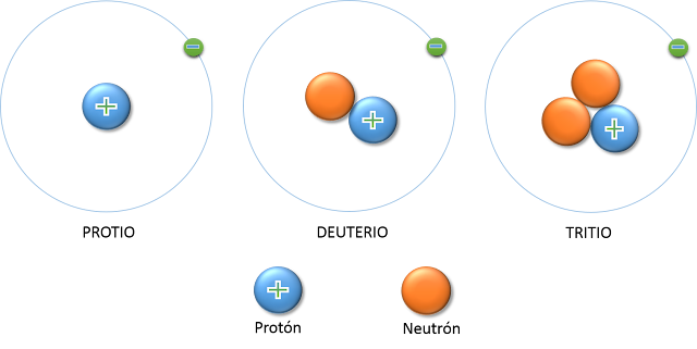 Resultado de imagen para isótopos