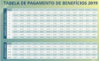 Tabela de Pagamento de Benefícios 2019 -2020 Calendário do INSS de Acordo com o Salário Mínimo de 2019 - 2020.