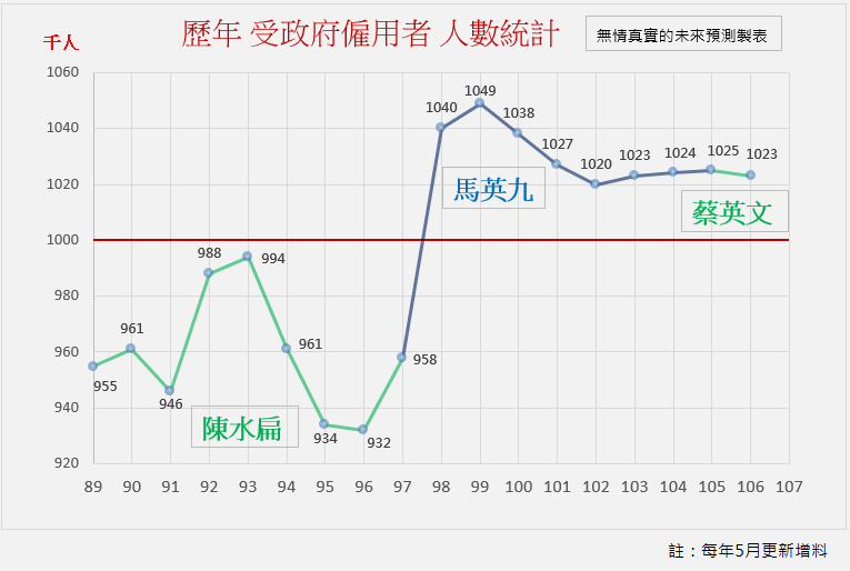 受政府僱用人數追蹤