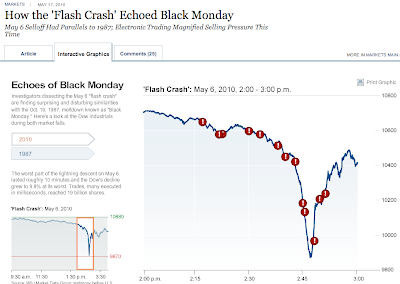 Flash Crash 6 May 2010 - Source: WSJ, via Barry Ritholtz